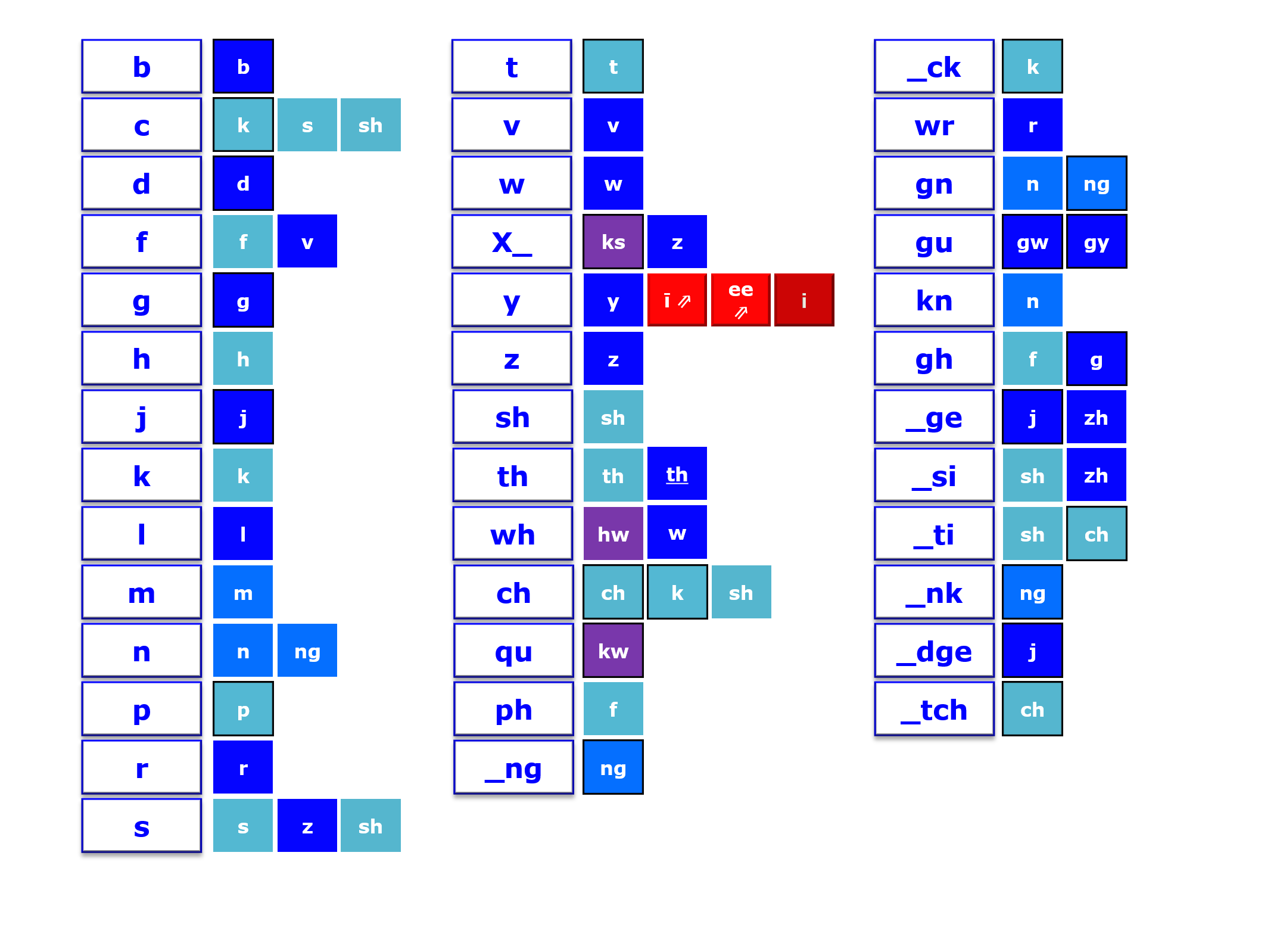 Consonant Phonograph Chart
