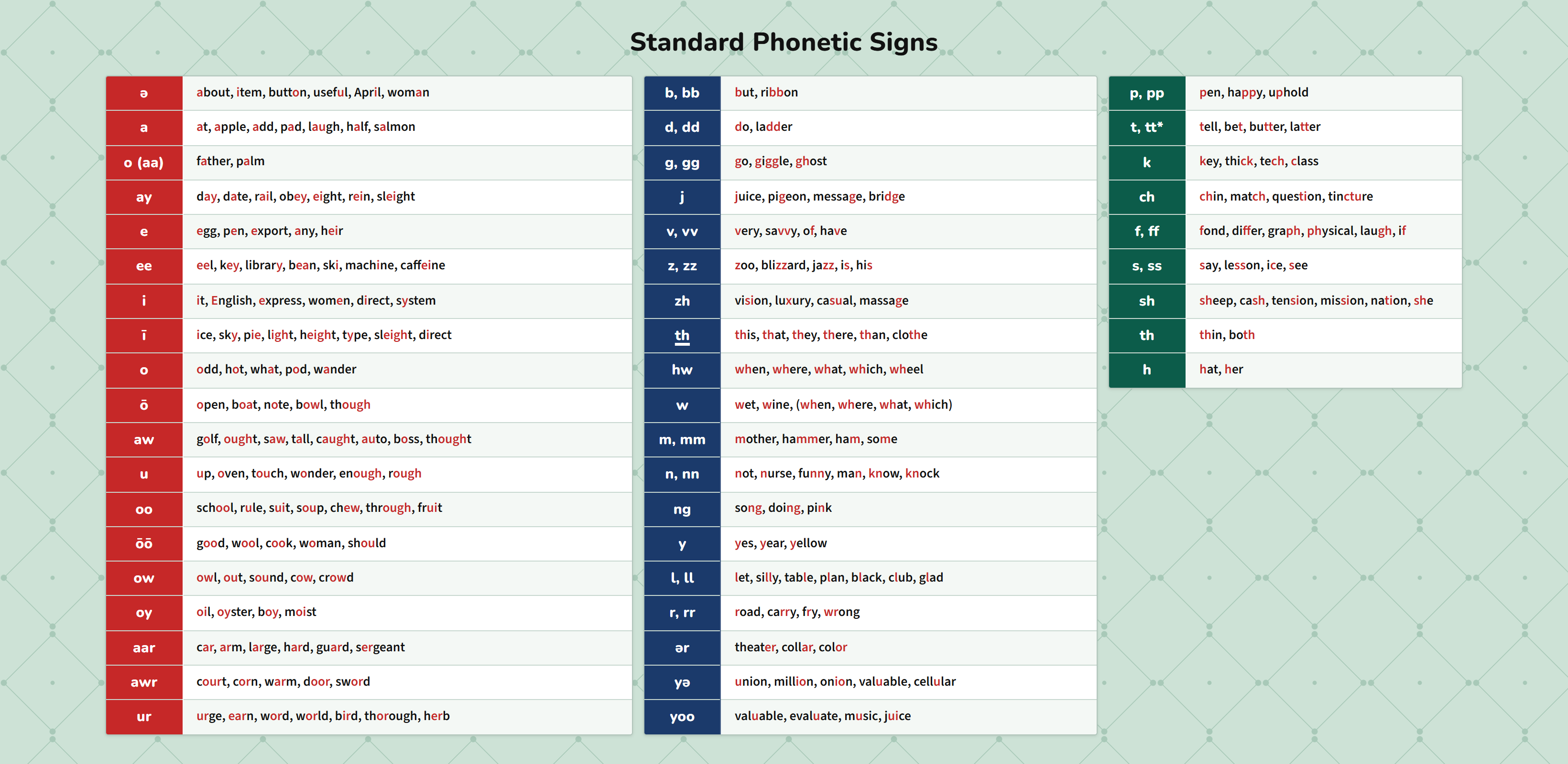 Standard Phonetic Signs