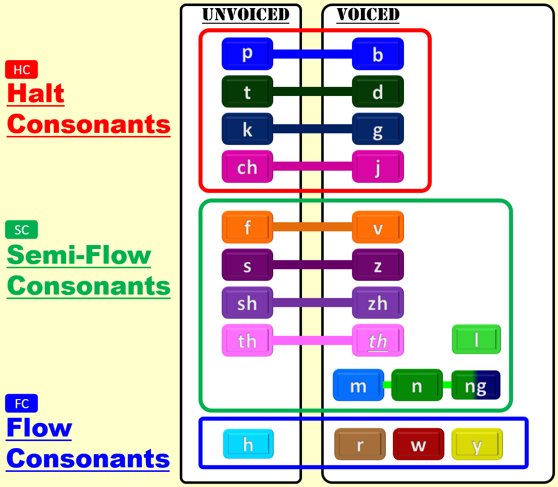 Halt, Semi-Flow and Flow Consonants