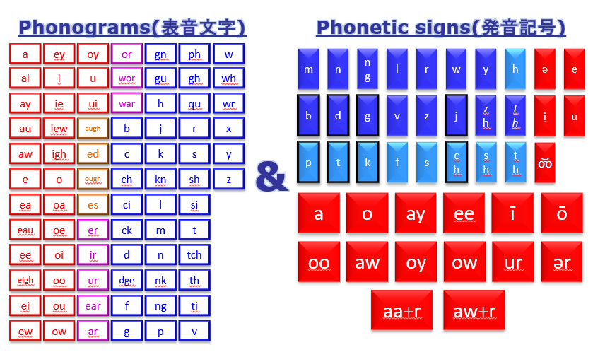 Phonograms and Phonetic Signs