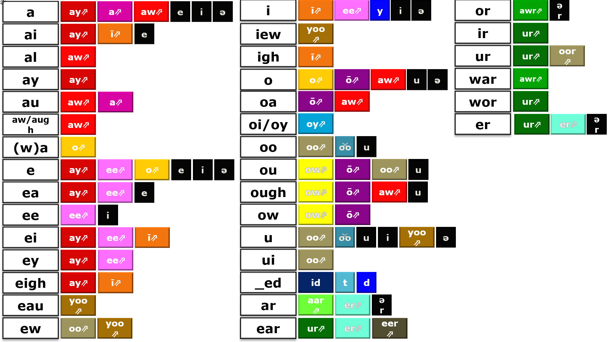Vowel phonograms to signs