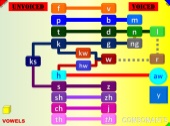 Voiced and unvoiced consonant pairs