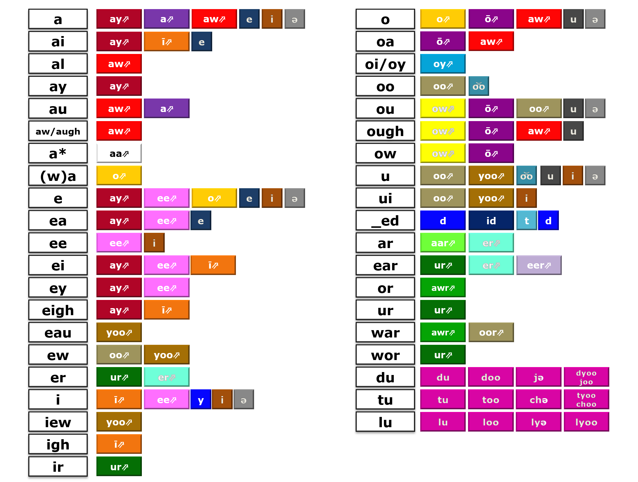 Vowel Phonograph Chart